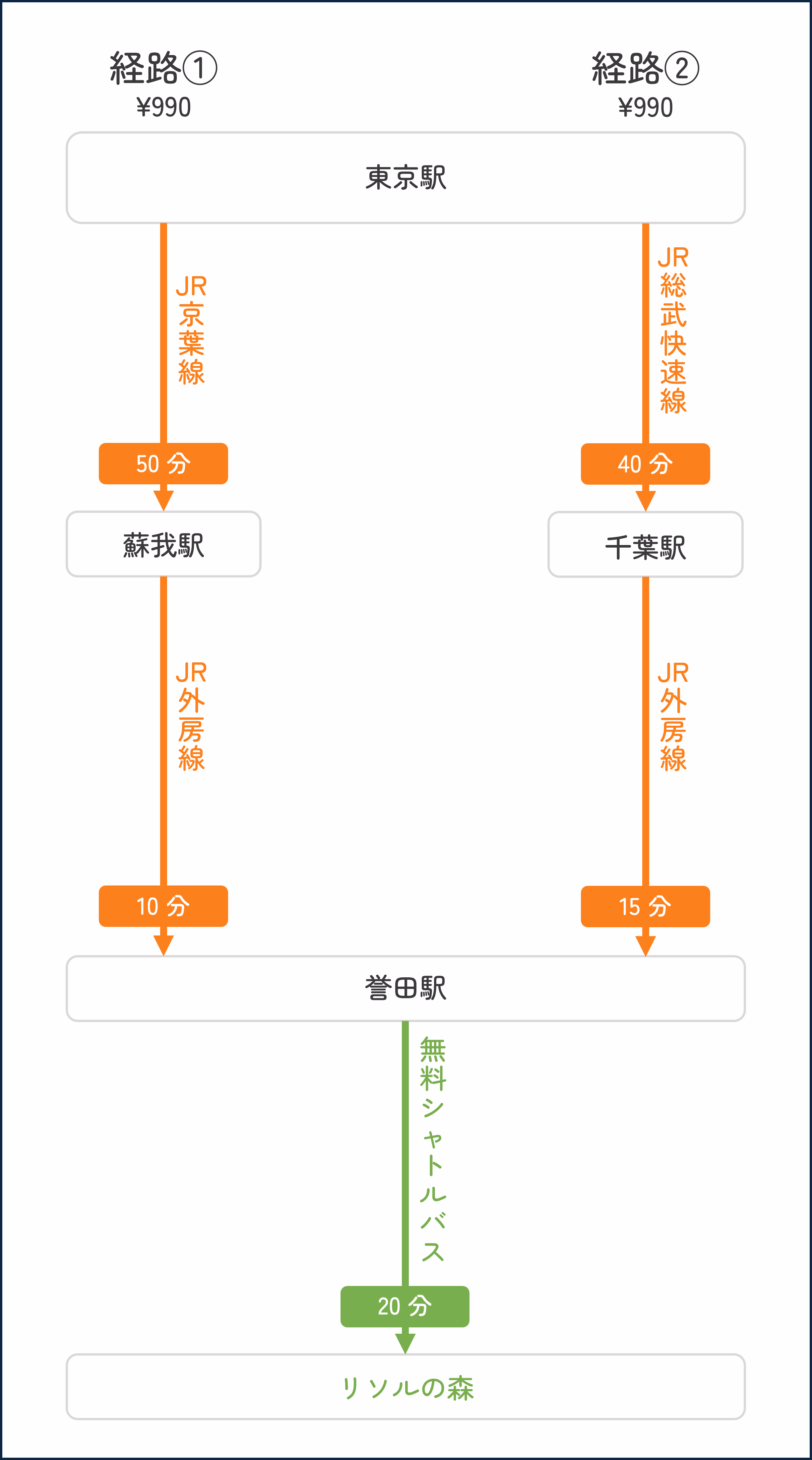 アクセス