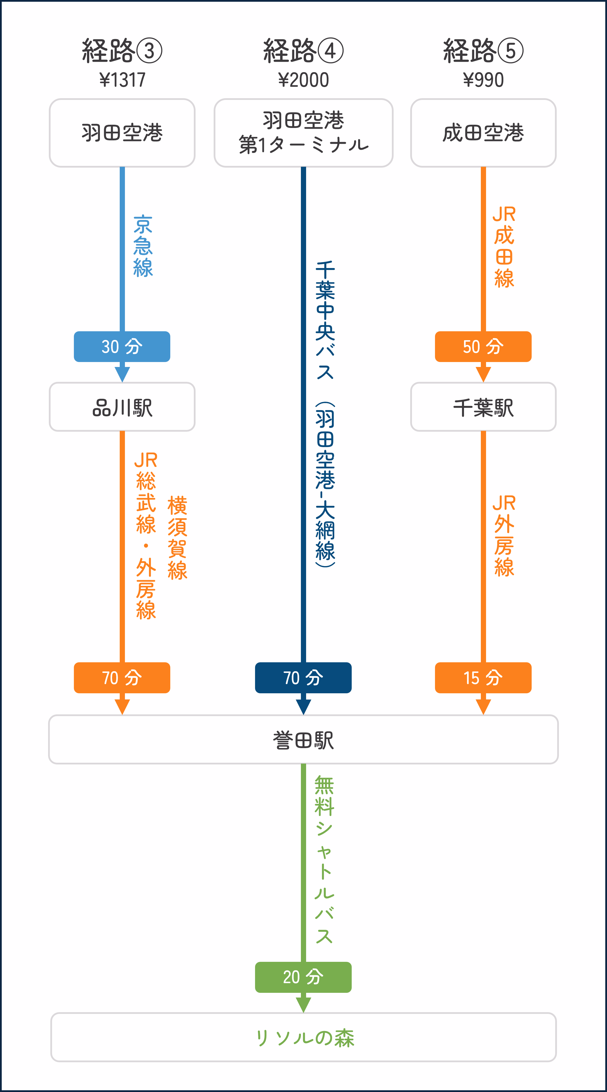 アクセス