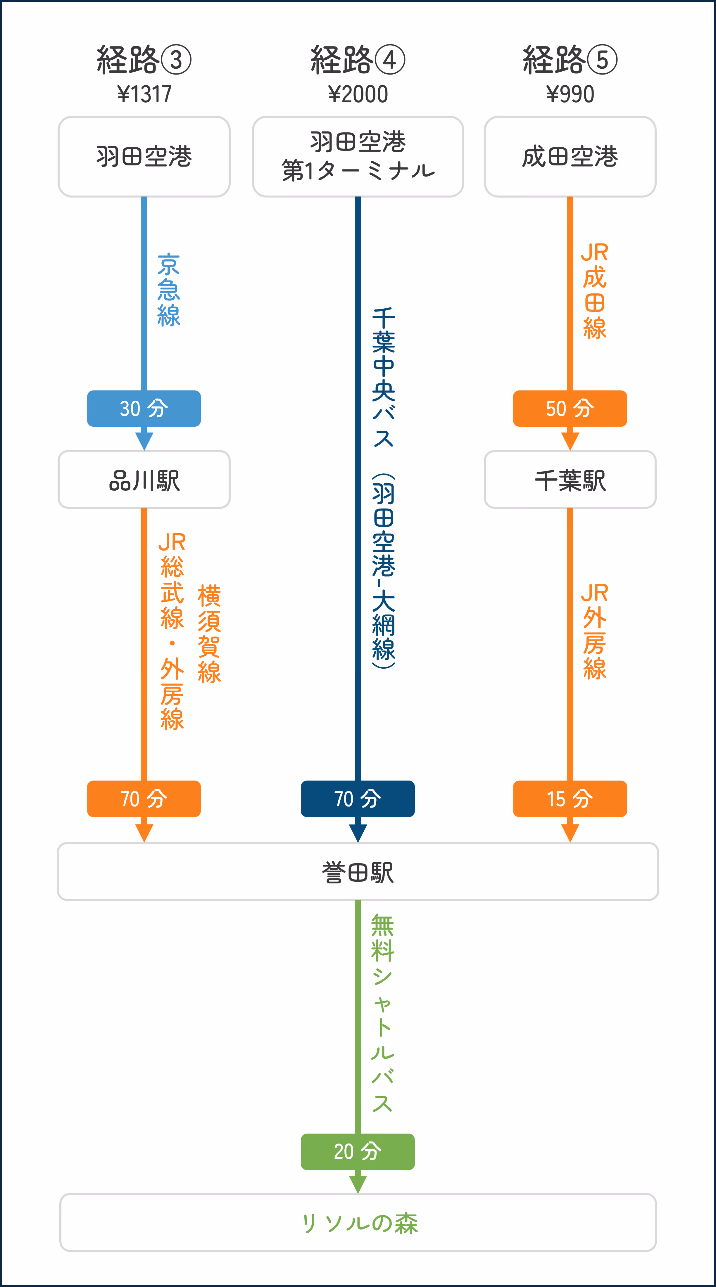 アクセス